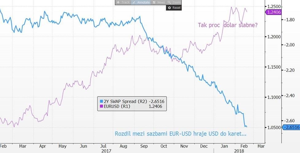 Rozbřesk: Jsou skutečně poslední ztráty dolaru tak “záhadné”?