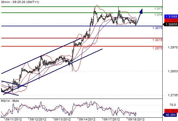 EURUSD - Intradenní výhled: Euro oslabuje, překoná-li 1,3075, může poklesnout výrazněji