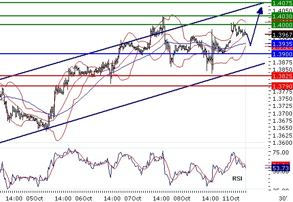 EURUSD - Intradenní aktualizace: Vzestupný trend pokračuje