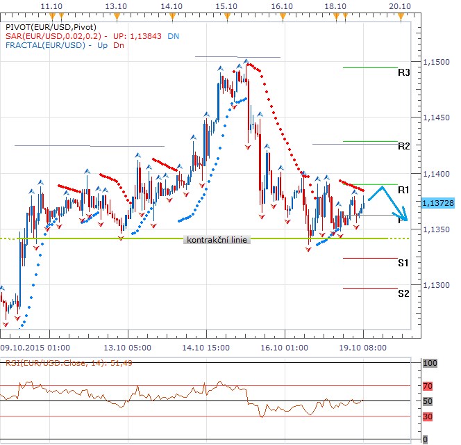 Technická analýza - Eurodolar startuje týden formací hlava-ramena, data z Číny krátce pomohla dolaru