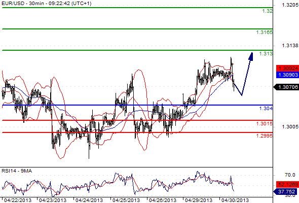 EURUSD - Denní a intradenní výhled: Mírný optimismus stále tlačí euro nad 1,3100