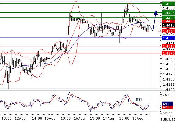 EURUSD - Intradenní aktualizace: Posilování eura by mělo pokračovat k 1,448