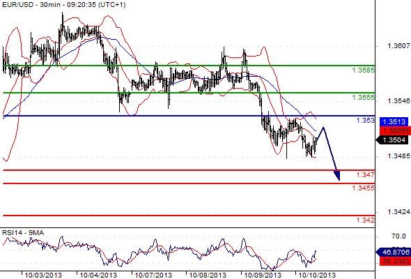 EURUSD - Denní a intradenní výhled: Euro by mělo získat zpět půdu pod nohama, cíl 1,3539