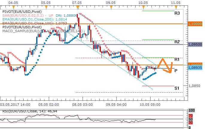 Technická analýza: Ovlivní dnešní Draghiho projev směr eurodolaru?