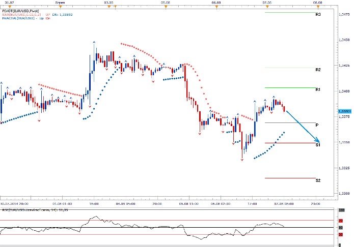 EURUSD - Denní a intradenní výhled: Medvědí trend
