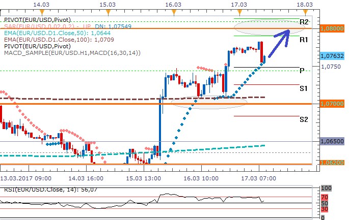 Technická analýza: Euro dnes může zaútočit na hodnotu 1,08 EURUSD