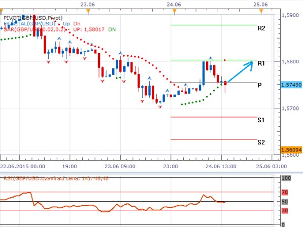 Technická analýza - BoE může utahovat měnovou politiku již na konci léta