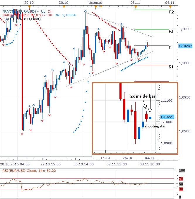 Technická analýza - Eurodolar drží své pásmo nad 1,1000 EURUSD, na denním grafu vidíme dva inside bary