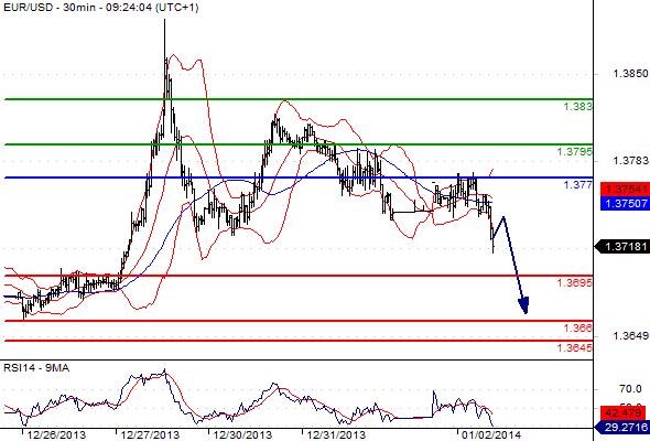 EURUSD - Denní a intradenní výhled: Dolar si proražením supportních úrovní otevřel cestu k 1,3678