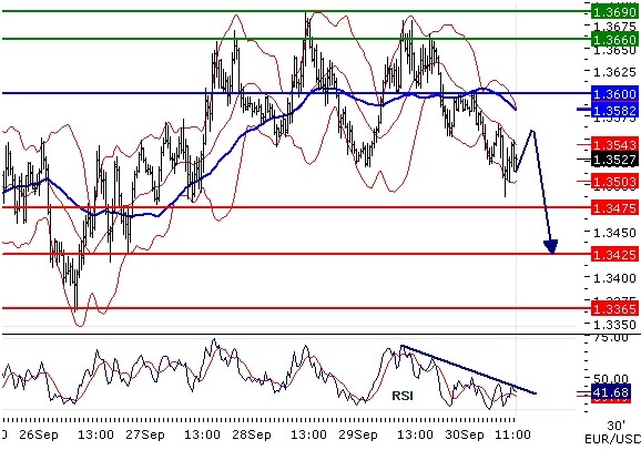 EURUSD - Intradenní aktualizace: Kurz zacílil opět pod 1,35
