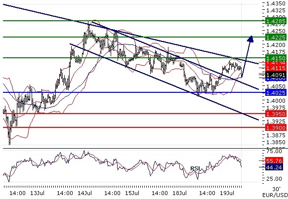 EURUSD intraday technical: End of the consolidation