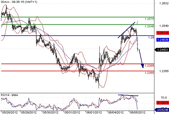 EURUSD - Intradenní výhled: Obrat, euro zase padá a může se podívat zpátky pod 1,2400