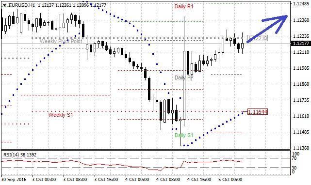 Technická analýza - I přes jestřábí tóny od bankéřů z USA je EURUSD zpět nad 1,1200