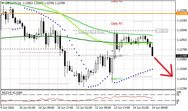 Technická analýza - Euro nedokázalo překonat technické úrovně a míří zpět k pátečnímu low