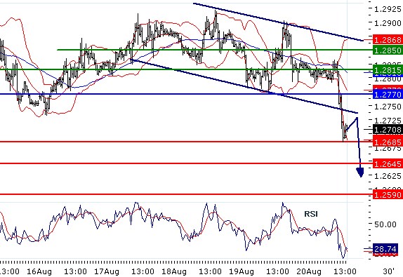 EURUSD - Intradenní aktualizace: Dolů a zase dolů
