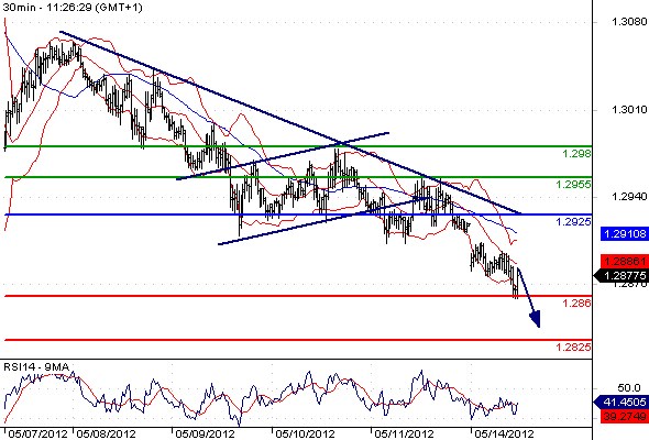 EURUSD - Intradenní výhled: Euro klesá na 4měsíční minima, trend i nadále 
