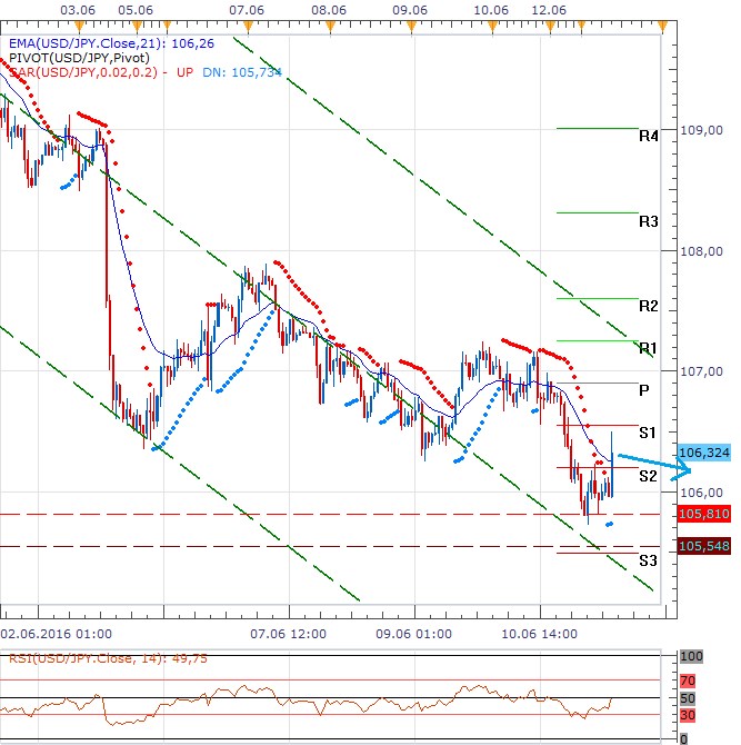 Technická analýza - Japonská měna dostává dolar nadále pod tlak i přes očekávané jednání BoJ