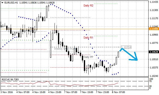 Technická analýza - Dnes lze očekávat na měnovém páru EURUSD pohyb stranou