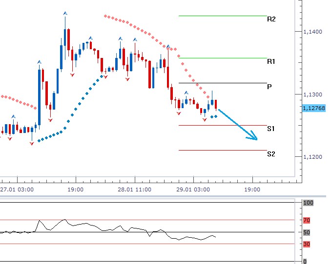 Technická analýza - Euro to dnes ve vleku událostí nebude mít proti dolaru jednoduché