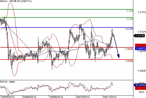 EURUSD - Intradenní výhled: Situace v Evropě opět rizikem pro euro - kurz opět pod 1,3100