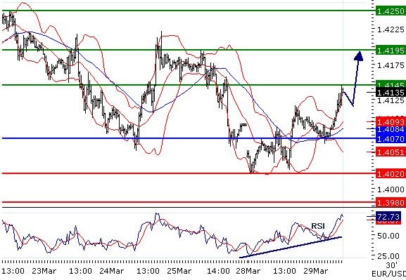 EURUSD intraday technical: Further advance