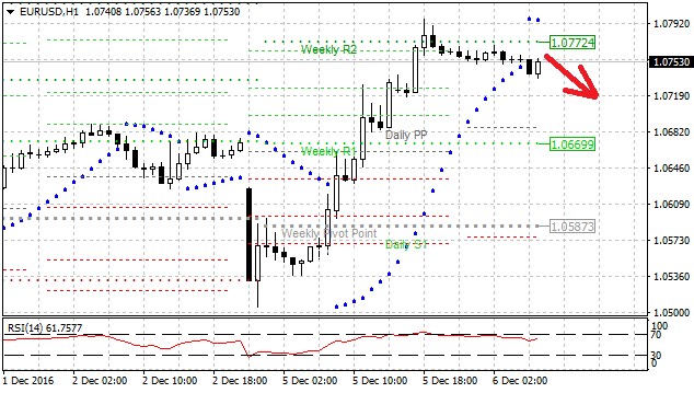 Technická analýza - Euro se po referendu v Itálii poměrně nečekaně obchoduje nad hodnotou 1,0700 EURUSD