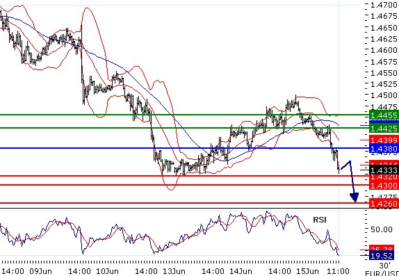 EURUSD - Intradenní aktualizace: Kurz testuje podporu u hladiny 1,43