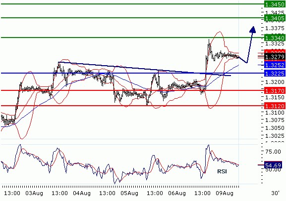 EURUSD - Intradenní aktualizace: Převažuje růst, podpora na 1,3225