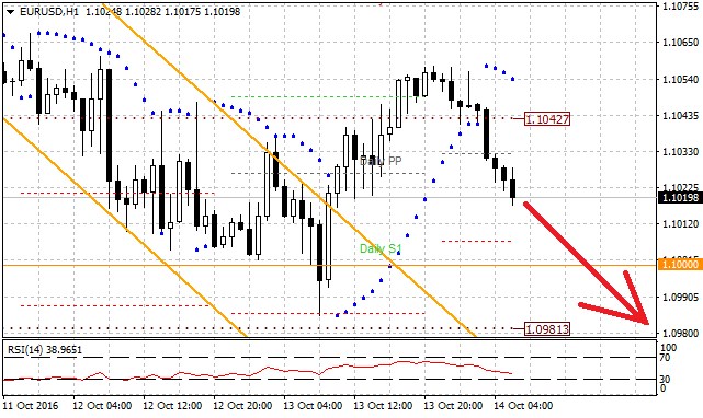Technická analýza - Měnový pár EURUSD dnes bude sledovat americký maloobchod a vystoupení Janet Yellenové