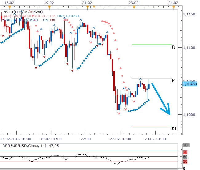 Technická analýza - Dolar se pokusí opět atakovat hranici 1,1000 EURUSD