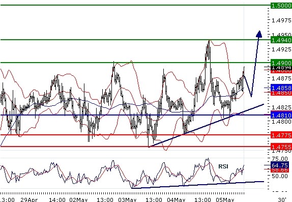 EURUSD intraday technical: Further advance, targeting 1,49