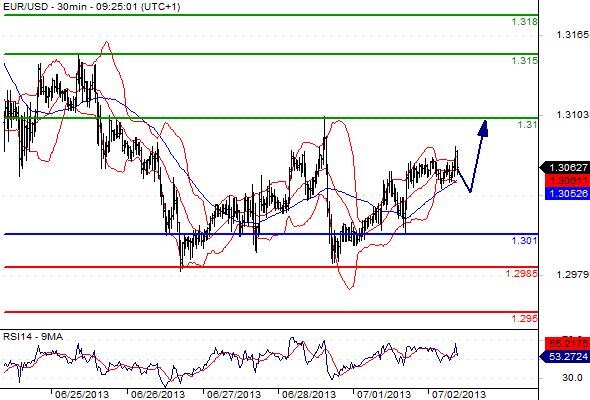 EURUSD - Denní a intradenní výhled: Euro posílí k 1,3100