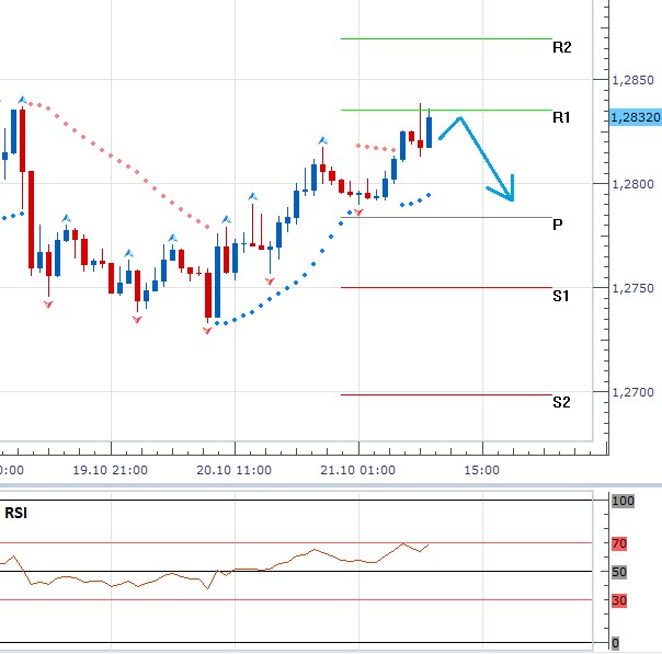 Technická analýza: Souboj o úroveň 1,28 EURUSD, navrch má zatím euro