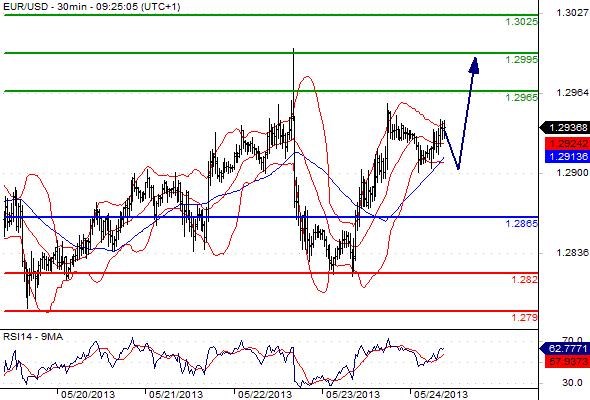 EURUSD - Denní a intradenní výhled: Ifo pomáhá euru nahoru k 1,2988