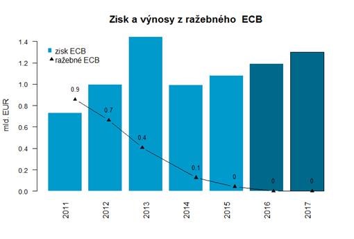 Brusel chce posílit rozpočet “nic nevydělávajícím” ražebným ECB