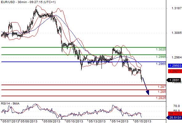 EURUSD - Denní a intradenní výhled: Zprávy hrají do karet dolaru, euro může padat k 1,2800