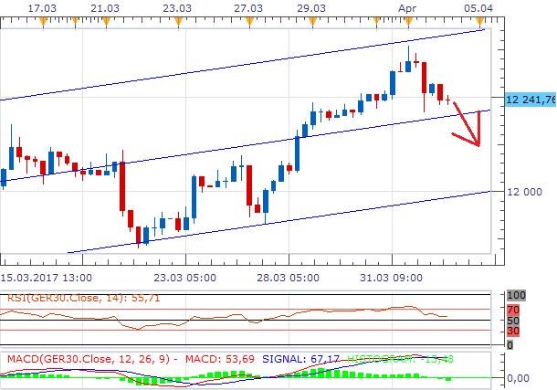 Technická analýza: DAX minulý týden dosáhl vrcholu, může opět klesat