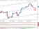 Technická analýza: DAX minulý týden dosáhl vrcholu, může opět klesat