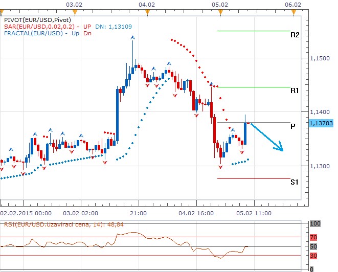 Technická analýza - Dolar napravil úterní selhání, pohyb pod denním pivotem mu dává další příležitost