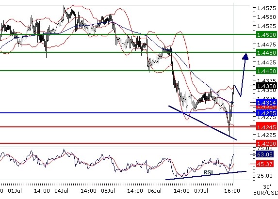 EURUSD - Intradenní aktualizace: Po silném poklesu přišel mohutný odraz, cíl 1,44