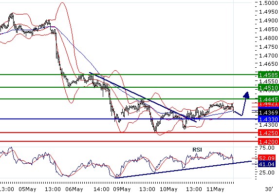 EURUSD - Intradenní aktualizace: Opatrný růst k 1,4445