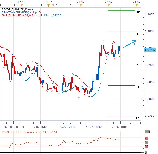 Technická analýza - Na pozadí klesajících amerických výnosů odepisuje zisky i dolar