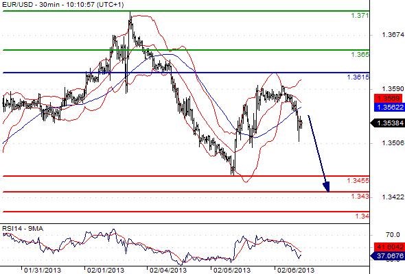 EURUSD - Denní a intradenní výhled: Nejasné vyhlídy, smíšené signály
