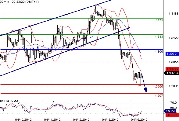 EURUSD - Intradenní výhled: Euro klesá pod psychologickou úroveň 1,3000