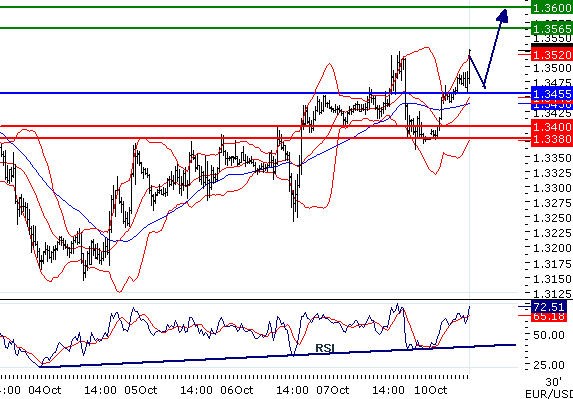 EURUSD - Intradenní aktualizace: Euru pomáhají prohlášení politiků - kurz vyskočil a míří k 1,36