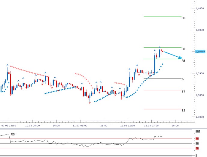 EURUSD - Denní a intradenní výhled: Měnový pár aktuálně vysoko nad úrovní pivotu