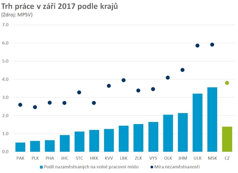 Nezaměstnaných v Česku ubývá, volných míst přibývá