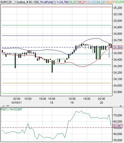 EUR/CZK close to this year’s high