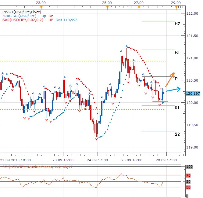 Technická analýza - Dolar povzbuzen soukromou spotřebou v poledne přetlačil jen, tomu nepomáhají komentáře z BoJ