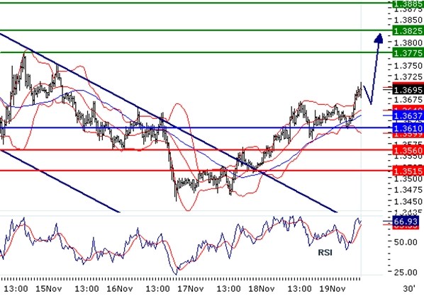 EURUSD - Intradenní aktualizace: Další postup vzhůru